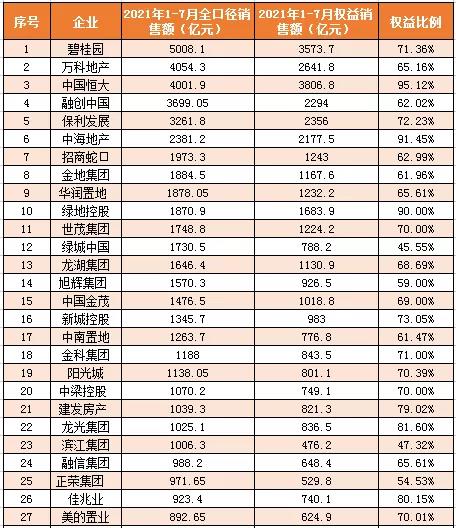 领先指数 | 2021年1-7月中国房地产企业销售额TOP100榜_中国网地产